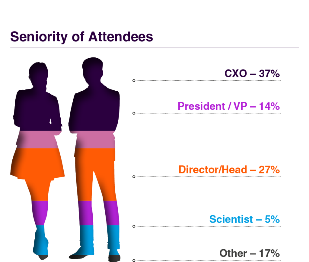 Seniority of Attendees Breakdown Graph at the 11th Microbiome Movement USA Summit 2026