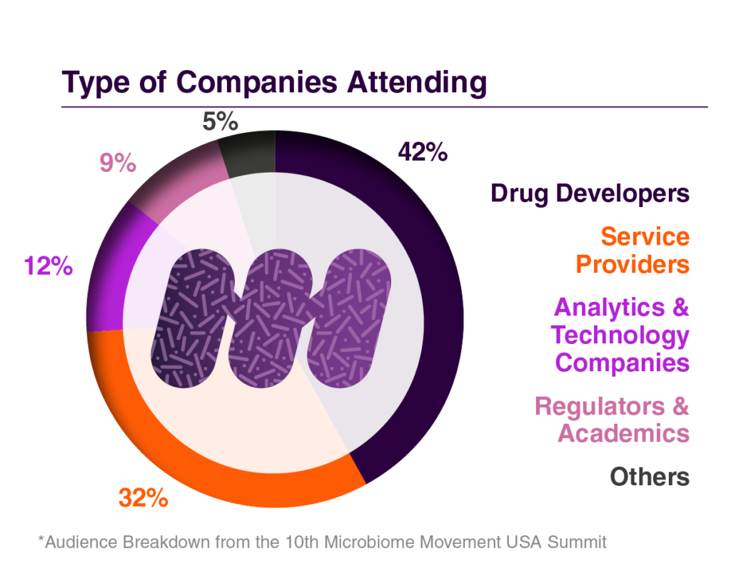 Breakdown of the Type of Companies Attending the 11th Microbiome Movement USA Summit 2026